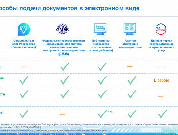 Цифровые инструменты для подачи юридическими лицами документов в Росреестр в электронном виде