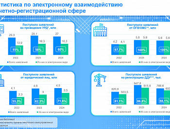Цифровые инструменты для подачи юридическими лицами документов в Росреестр в электронном виде