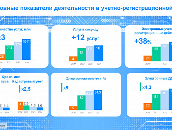 Цифровые инструменты для подачи юридическими лицами документов в Росреестр в электронном виде